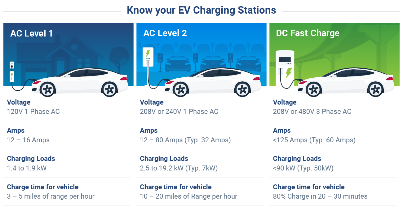 How long does it take for an electric vehicle to charge top